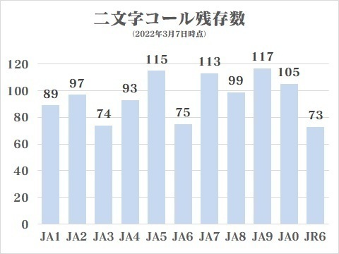 2文字コール残存数: CIC 2文字コール残存数: CIC