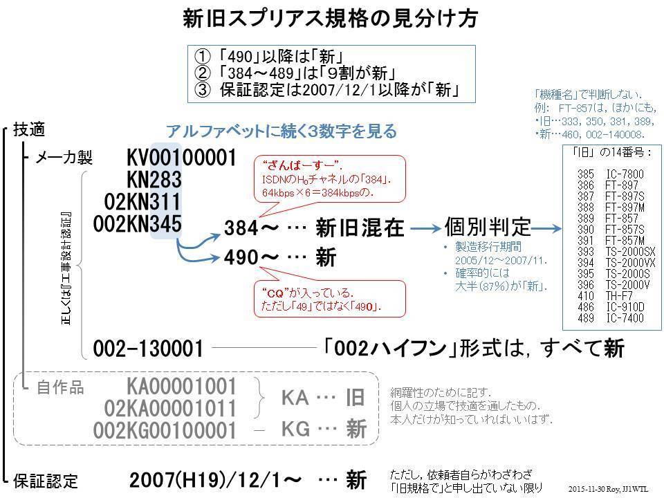 新旧スプリアス規格の見分け方: CIC