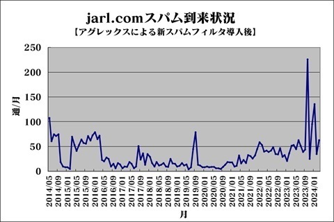 jarl.comスパム到来状況: CIC