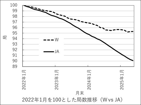 20250701decreasing_w-vs-ja.jpg